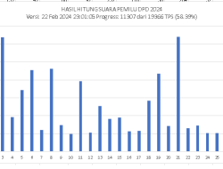 Tiga Calon DPD RI Dapil Riau Sudah Mengamankan Posisi, Enam Calon lainnya, Berebut Kursi Keempat