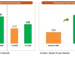 BPS: Ekonomi Indonesia Semester I-2026 Tumbuh Lebih Cepat Dari Tahun 2025